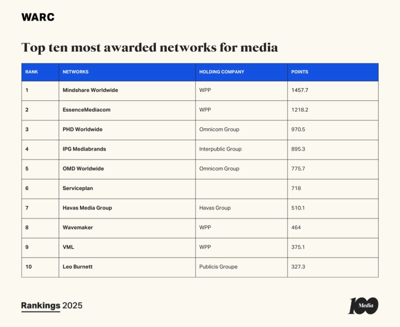 top networks