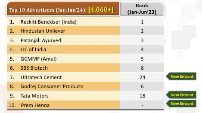 Leading Advertisers: 4 out of 10 Advertisers observed positive rank shift