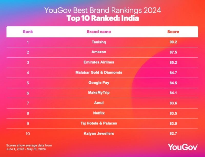 YouGov Best Brand Ranking 2024