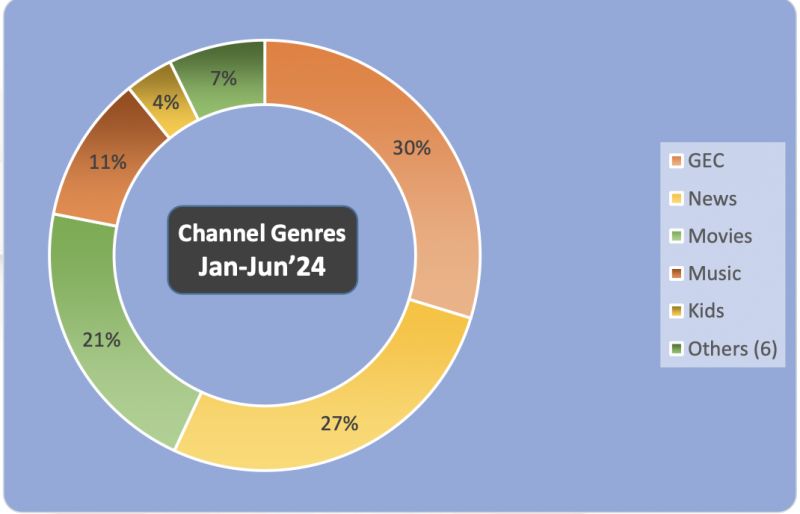 Channel genres