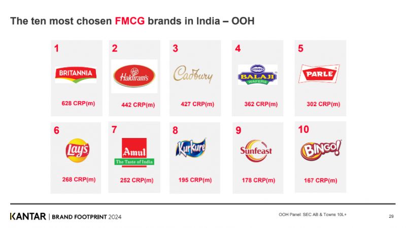 Kantar top 10 FMCG brands in OOH