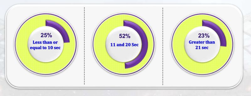 Ad length