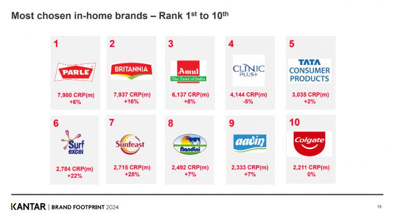 Kantar top 10 FMCG brands 