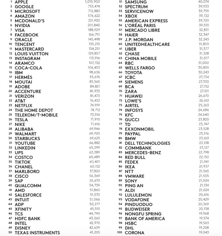 Top 100 brands