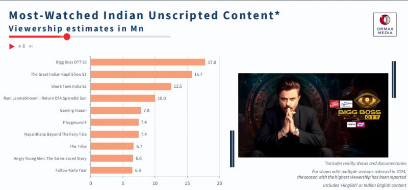 Most watched unscripted shows