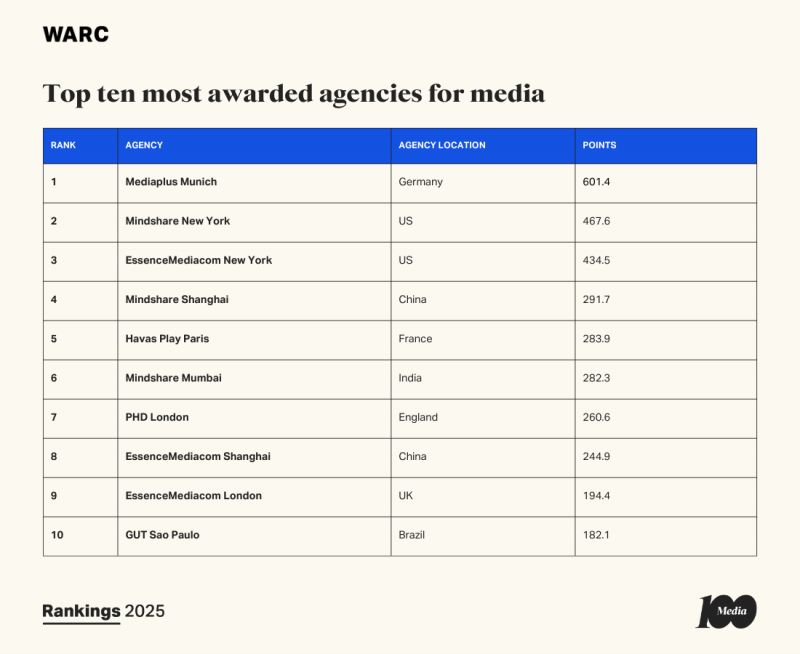 top agencies