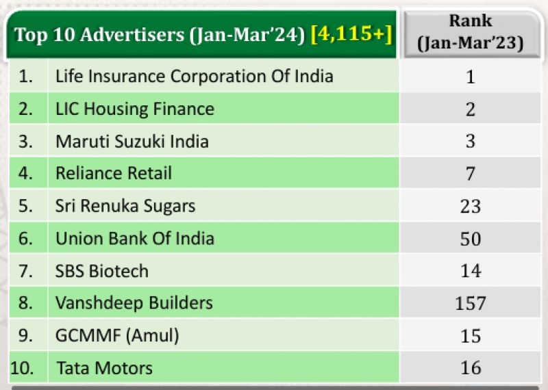 Leading advertisers during Jan-Mar 2024