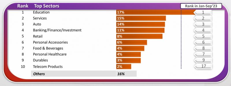 TOP SECTORS