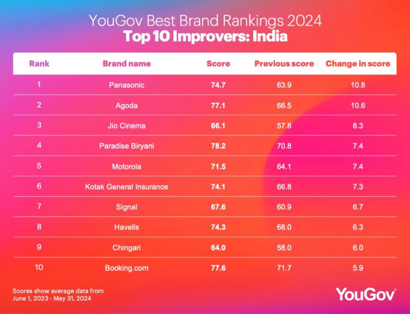 ten most improved brands over the past year