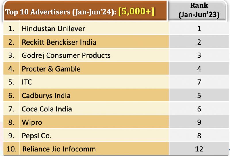 Top advertisers