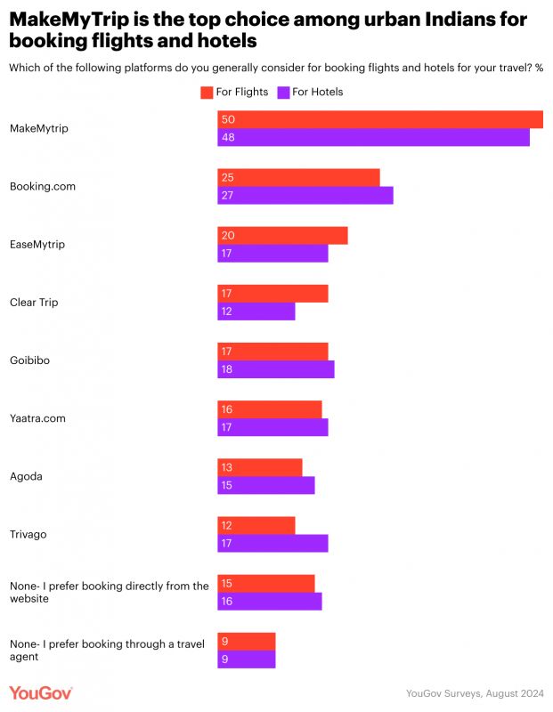 Booking app preferences